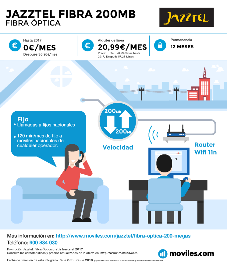 Infografía Jazztel Fibra 600 Mb + Fijo