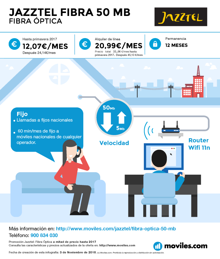 Infografía Jazztel Fibra Óptica 100 Mb