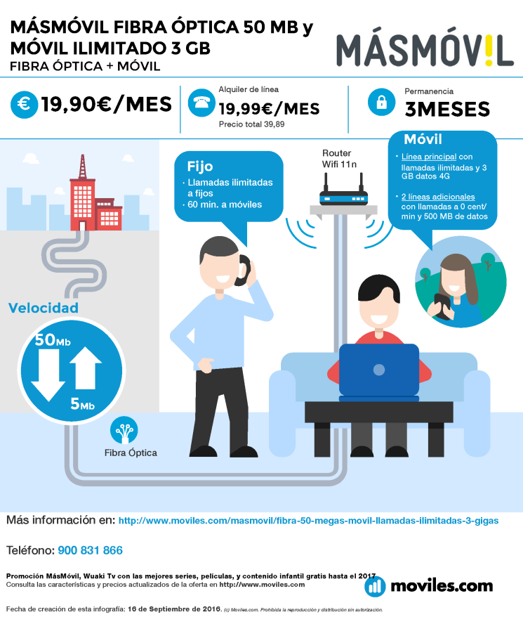 Infografía MÁSMÓVIL Fibra 50 Mb + Móvil Ilimitado / 10GB