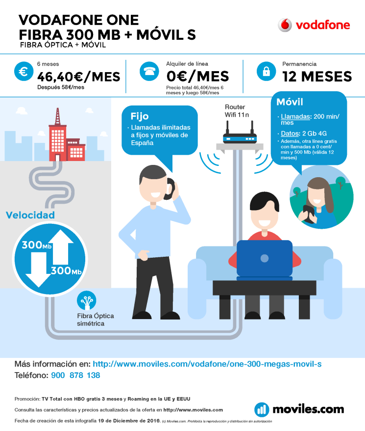 Infografía Vodafone One Fibra 300 Mb |Móvil S